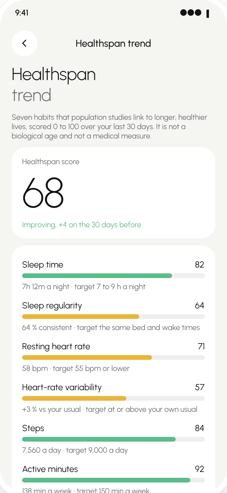 Gallen's Healthspan trend screen with sample data: a score of 68, improving by 4 on the 30 days before, and each habit against its target.